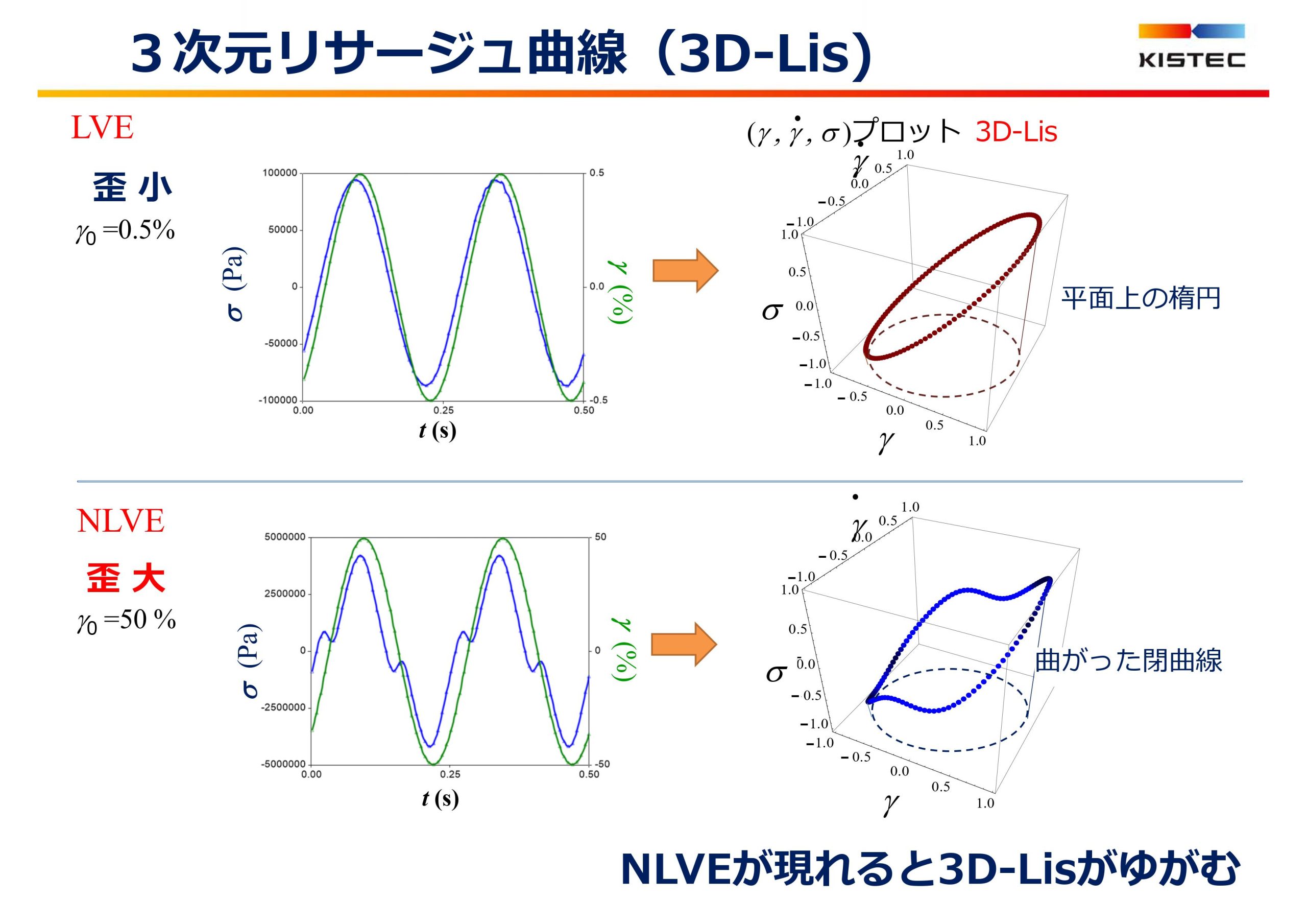 レオメーターとDMAによる非線形粘弾性NLVEの応用ーウレタン材のゲル化点、曳糸性評価ー