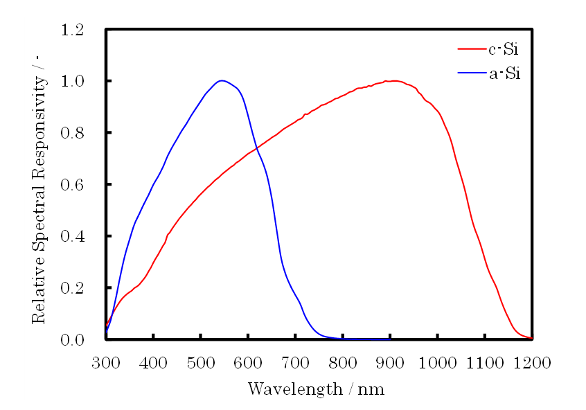 分光感度の比較