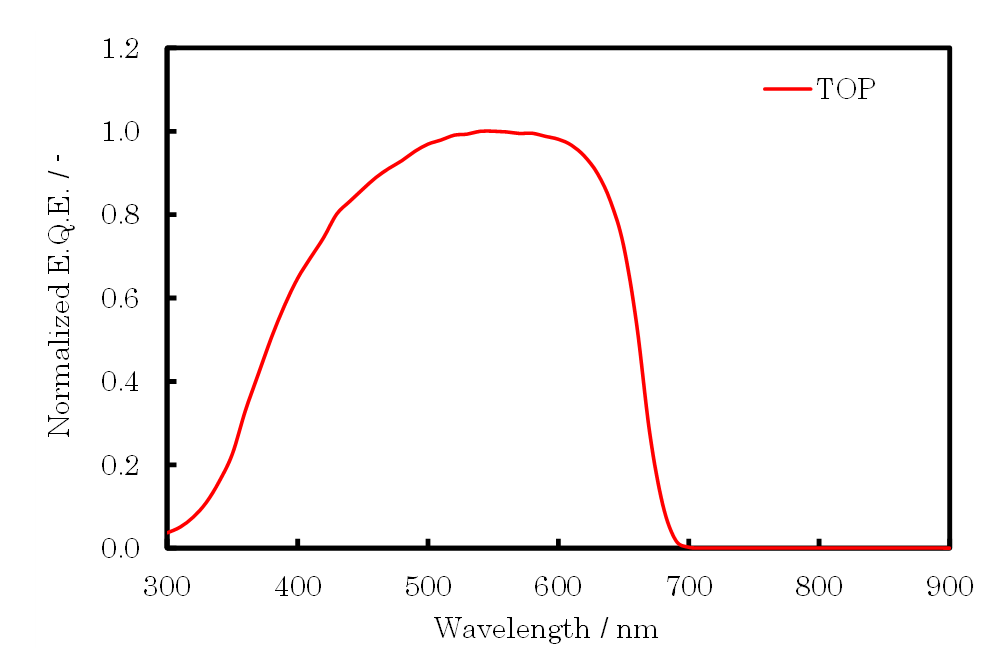 Top層の分光感度測定結果<br>バイアス光：白色光 + 690nm以下カットフィルタ