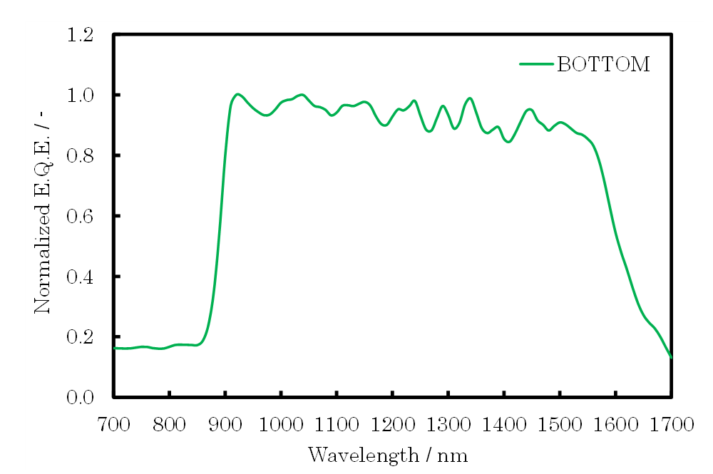 Bottom層の分光感度測定結果<br>バイアス光：白色光 + 400～900nmバンドパスフィルタ