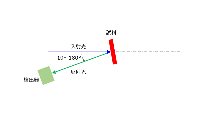 図2　試料の角度を変えて反射率を測定する場合<br>入射角は5～60°, 検出器は10～180°の範囲で位置を変えることができます