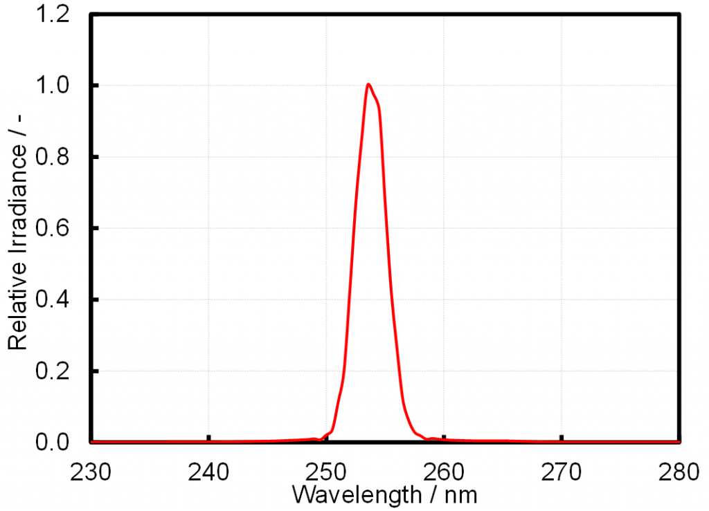 殺菌灯のスペクトル測定結果（横軸を拡大したもの）