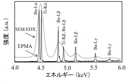 チタン酸バリウムのX線スペクトル